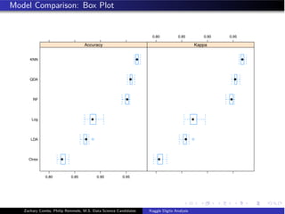 Model Comparison: Box Plot
Ctree
LDA
Log
RF
QDA
KNN
0.80 0.85 0.90 0.95
Accuracy
0.80 0.85 0.90 0.95
Kappa
Zachary Combs, Philip Remmele, M.S. Data Science Candidates Kaggle Digits Analysis
 