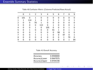 Ensemble Summary Statistics
Table 40:Confusion Matrix (Columns:Predicted,Rows:Actual)
0 1 2 3 4 5 6 7 8 9
0 101 0 1 0 0 0 0 0 0 0
1 1 114 1 4 2 3 1 3 4 1
2 0 0 78 1 0 0 0 0 0 0
3 0 0 0 112 0 1 0 0 0 1
4 0 0 1 0 105 0 0 0 1 0
5 0 1 0 0 0 91 1 0 1 1
6 0 0 1 0 0 0 98 0 0 0
7 0 0 1 1 1 0 0 97 0 1
8 0 0 0 4 0 0 0 1 79 0
9 0 0 0 0 0 0 0 0 1 84
Table 41:Overall Accuracy
Accuracy 0.9590000
AccuracyLower 0.9447875
AccuracyUpper 0.9704198
Zachary Combs, Philip Remmele, M.S. Data Science Candidates Kaggle Digits Analysis
 