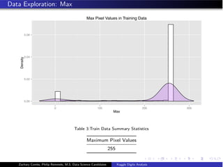 Data Exploration: Max
0.00
0.02
0.04
0.06
0 100 200 300
Max
Density
Max Pixel Values in Training Data
Table 3:Train Data Summary Statistics
Maximum Pixel Values
255
Zachary Combs, Philip Remmele, M.S. Data Science Candidates Kaggle Digits Analysis
 
