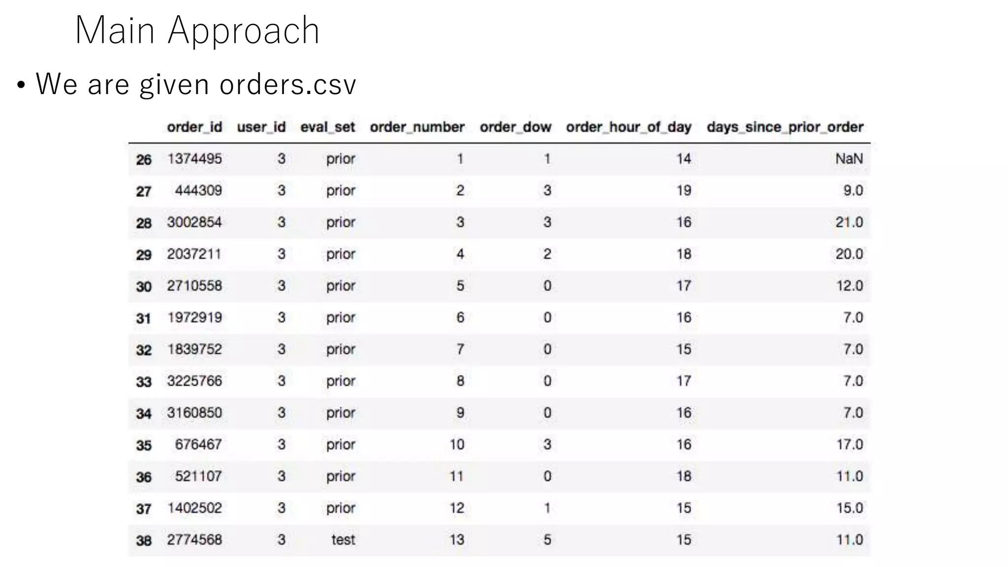 Main Approach
• We are given orders.csv
 