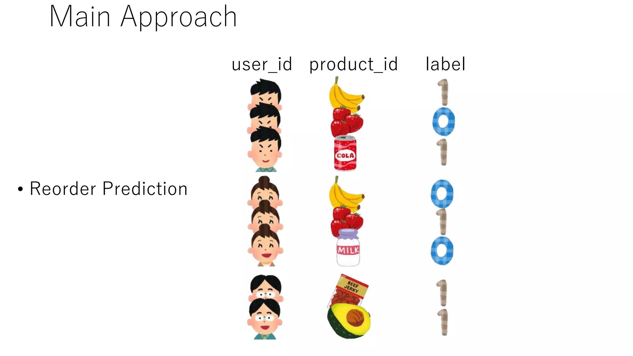 Main Approach
• Reorder Prediction
user_id product_id label
 