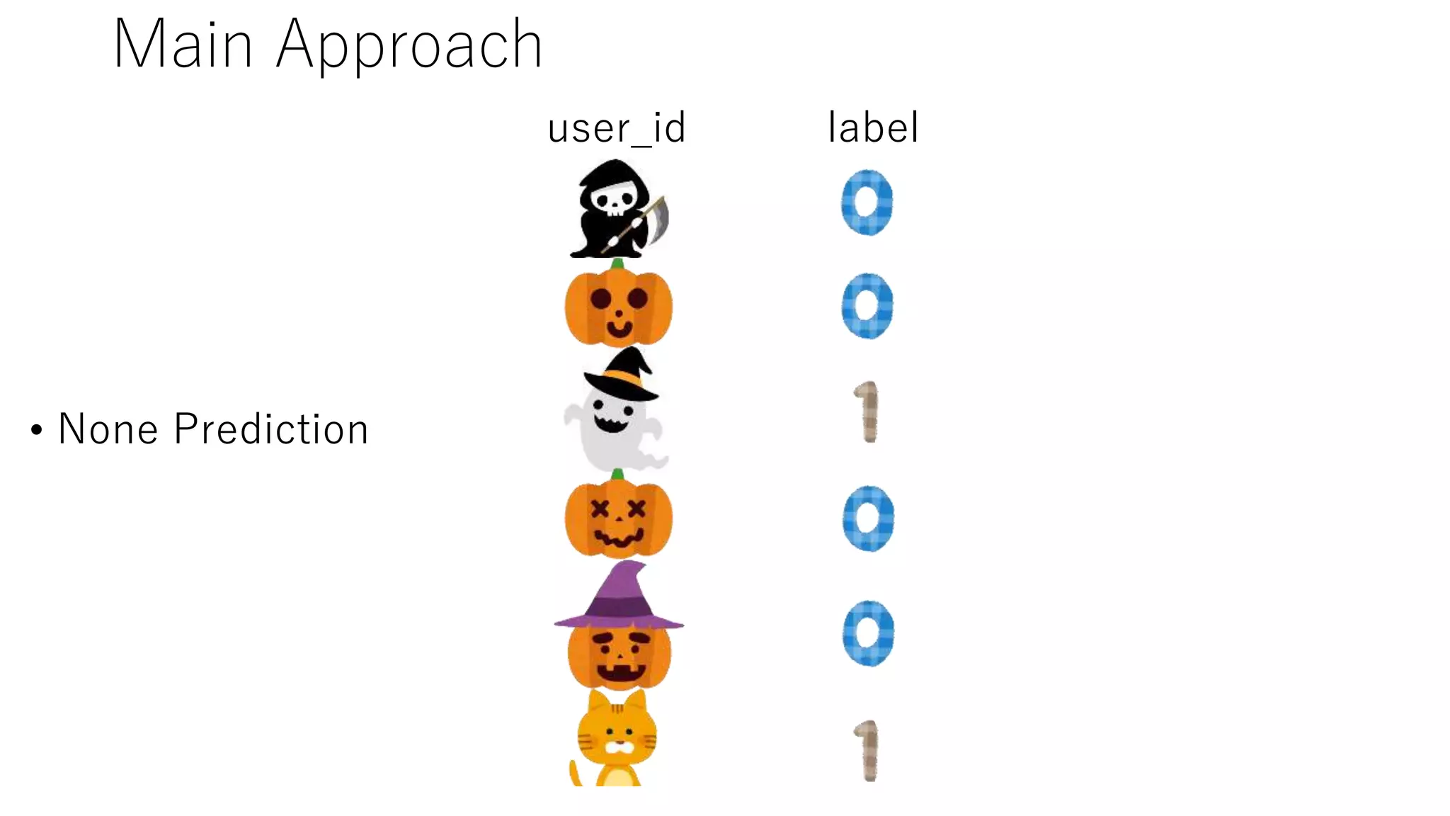 Main Approach
• None Prediction
user_id label
 