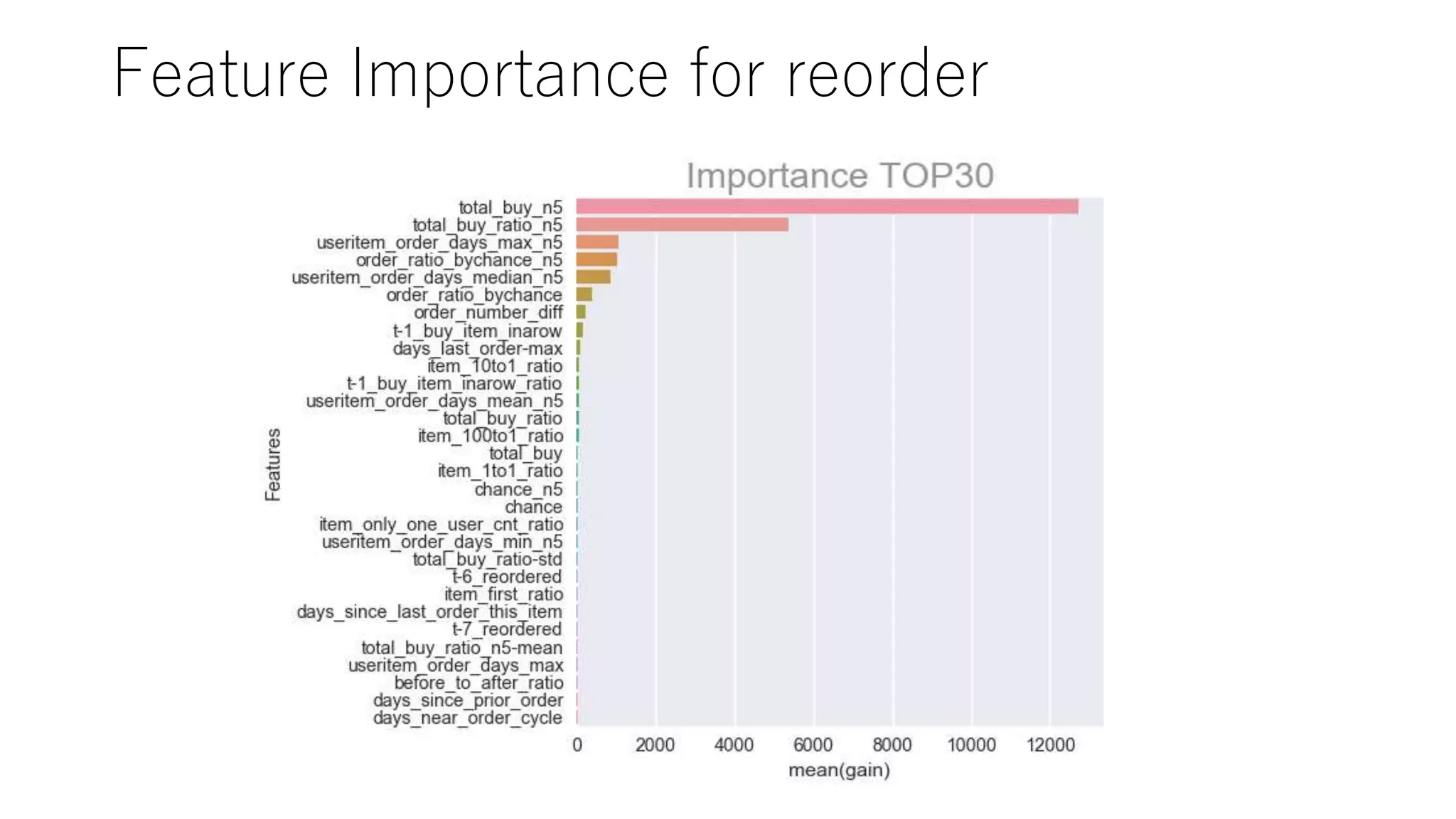 Feature Importance for reorder
 
