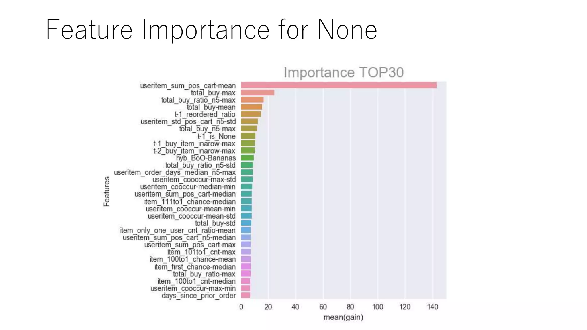 Feature Importance for None
 