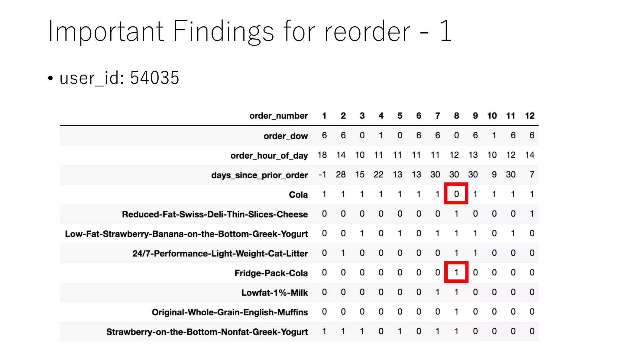 Important Findings for reorder - 1
• user_id: 54035
 