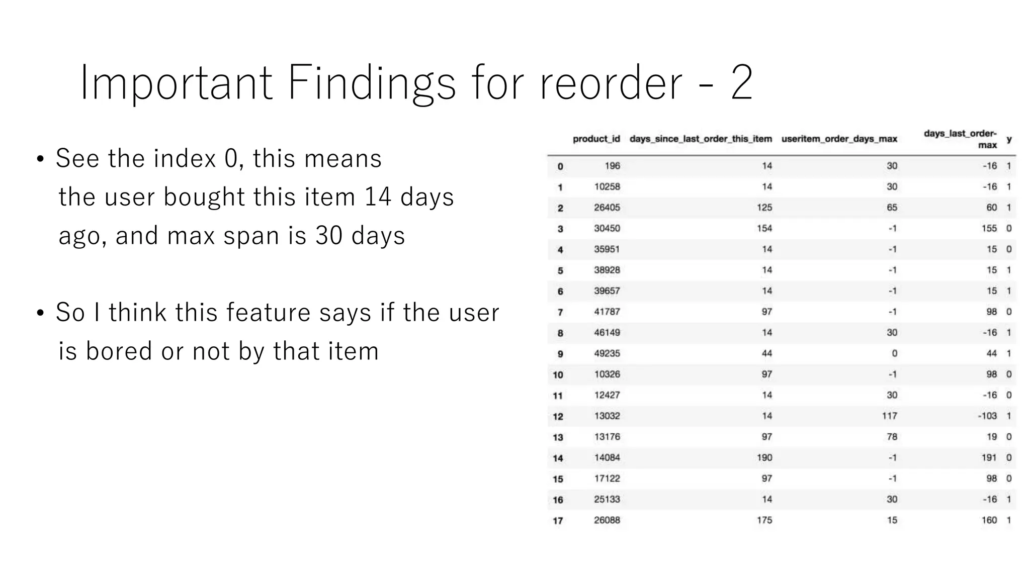 Important Findings for reorder - 2
• See the index 0, this means
the user bought this item 14 days
ago, and max span is 30 days
• So I think this feature says if the user
is bored or not by that item
 