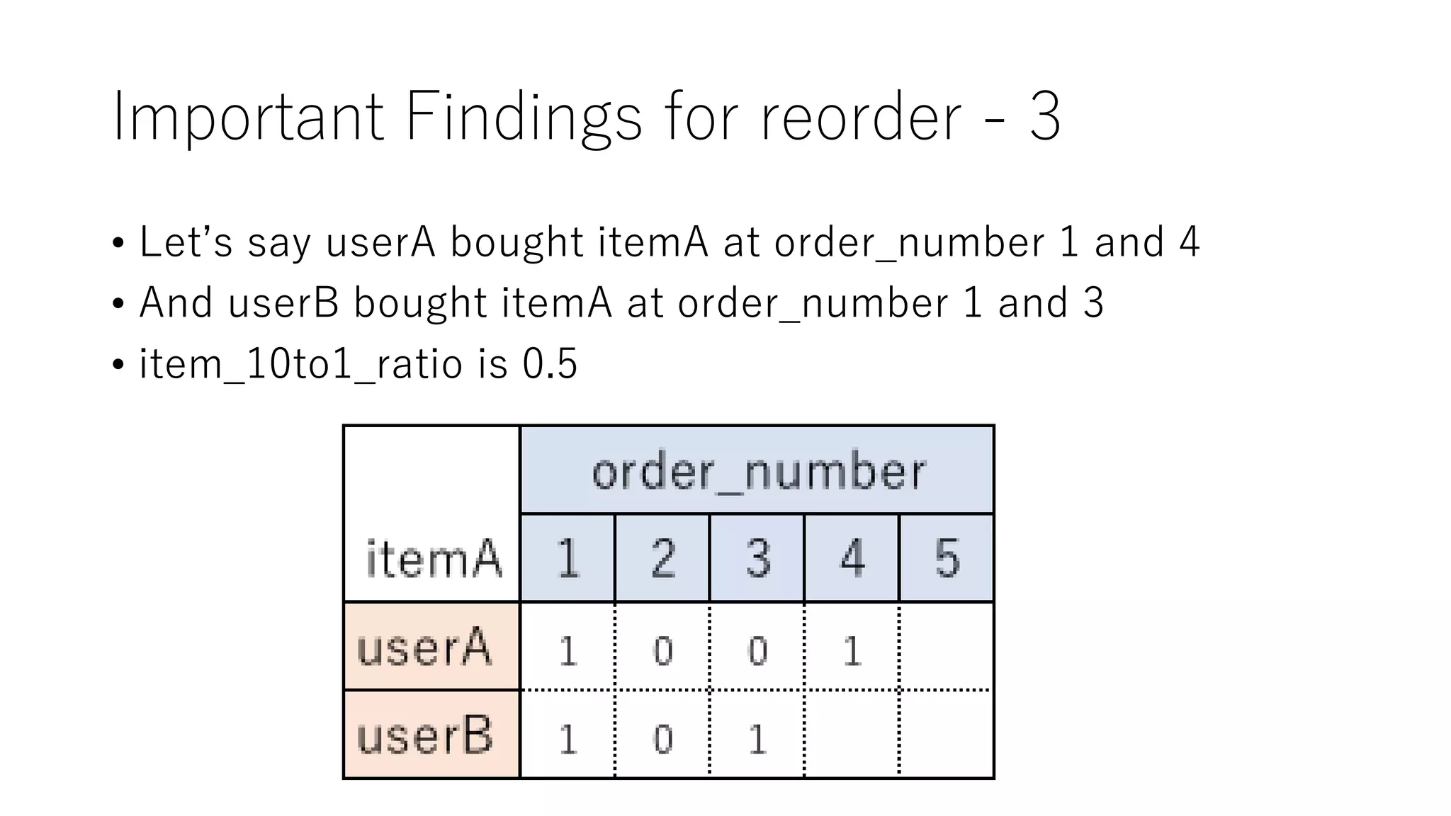 Important Findings for reorder - 3
• Let’s say userA bought itemA at order_number 1 and 4
• And userB bought itemA at order_number 1 and 3
• item_10to1_ratio is 0.5
 
