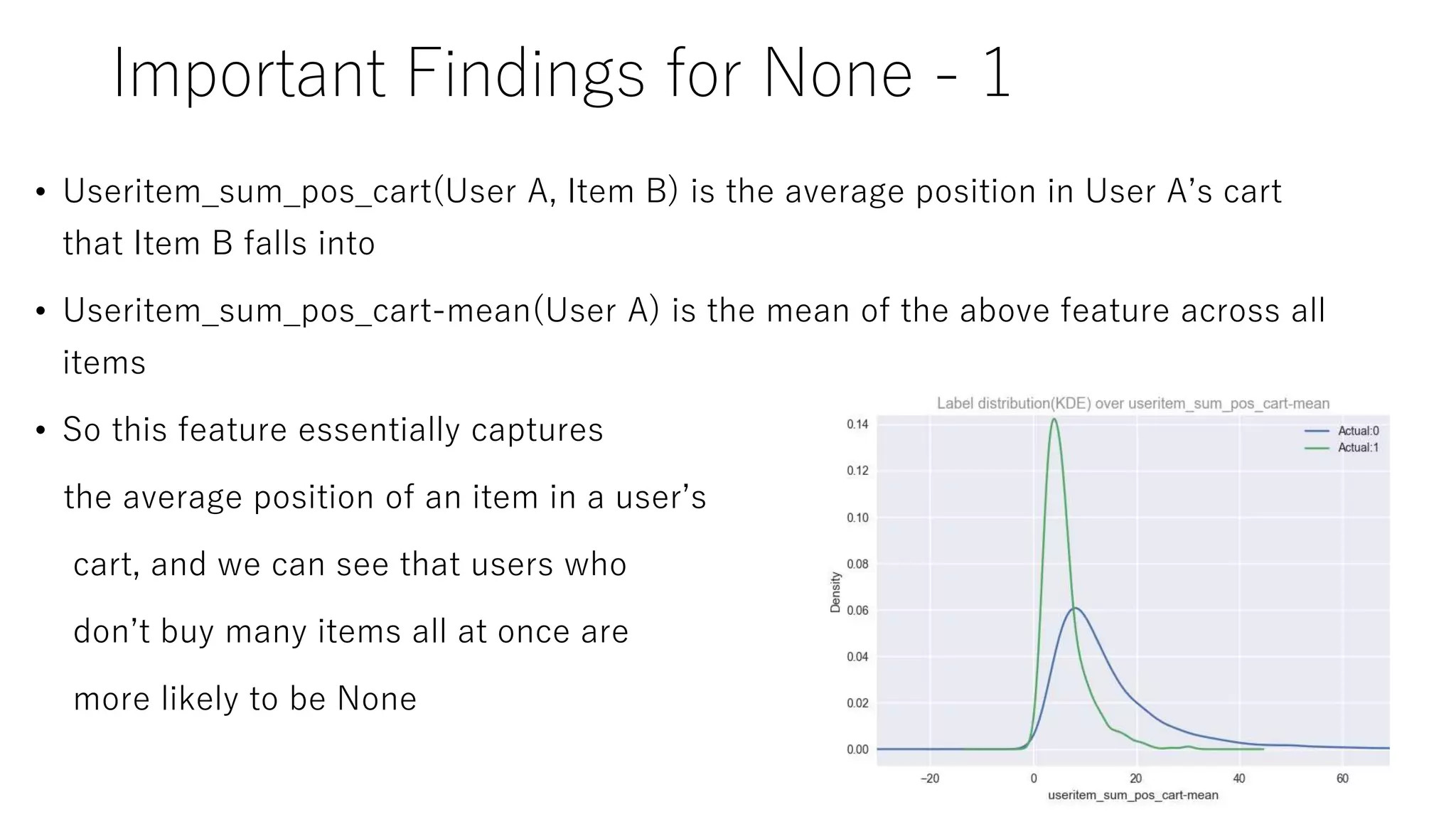 Important Findings for None - 1
• Useritem_sum_pos_cart(User A, Item B) is the average position in User A’s cart
that Item B falls into
• Useritem_sum_pos_cart-mean(User A) is the mean of the above feature across all
items
• So this feature essentially captures
the average position of an item in a user’s
cart, and we can see that users who
don’t buy many items all at once are
more likely to be None
 
