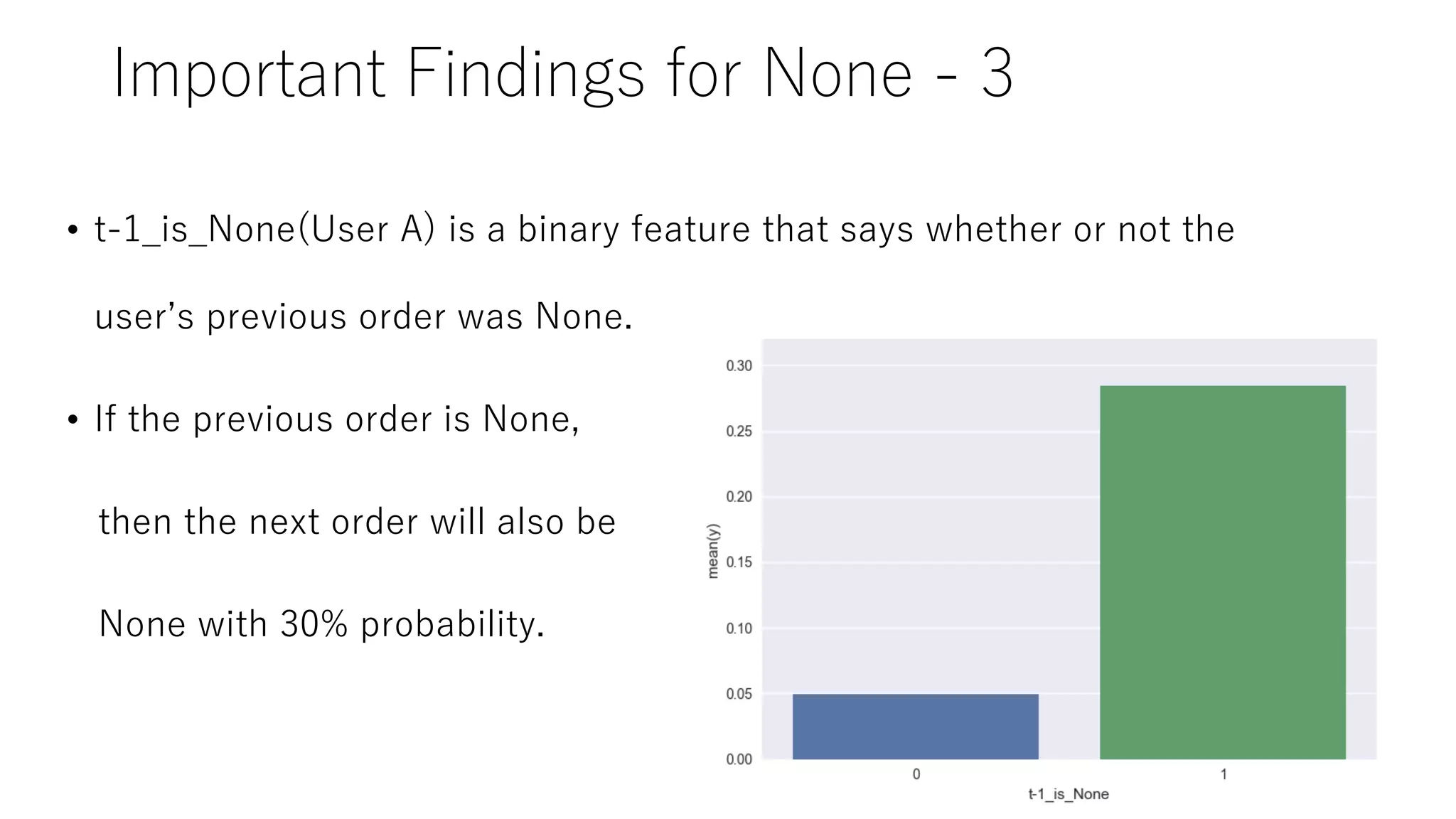 Important Findings for None - 3
• t-1_is_None(User A) is a binary feature that says whether or not the
user’s previous order was None.
• If the previous order is None,
then the next order will also be
None with 30% probability.
 