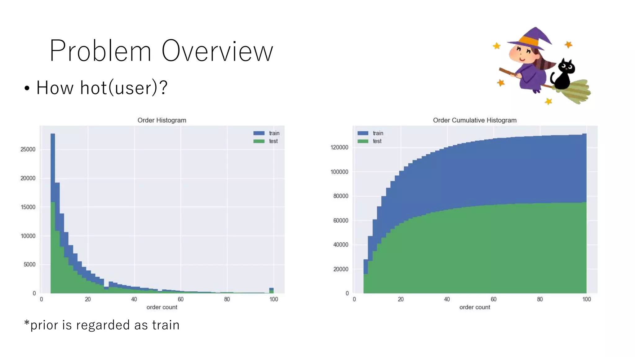 Problem Overview
• How hot(user)?
*prior is regarded as train
 