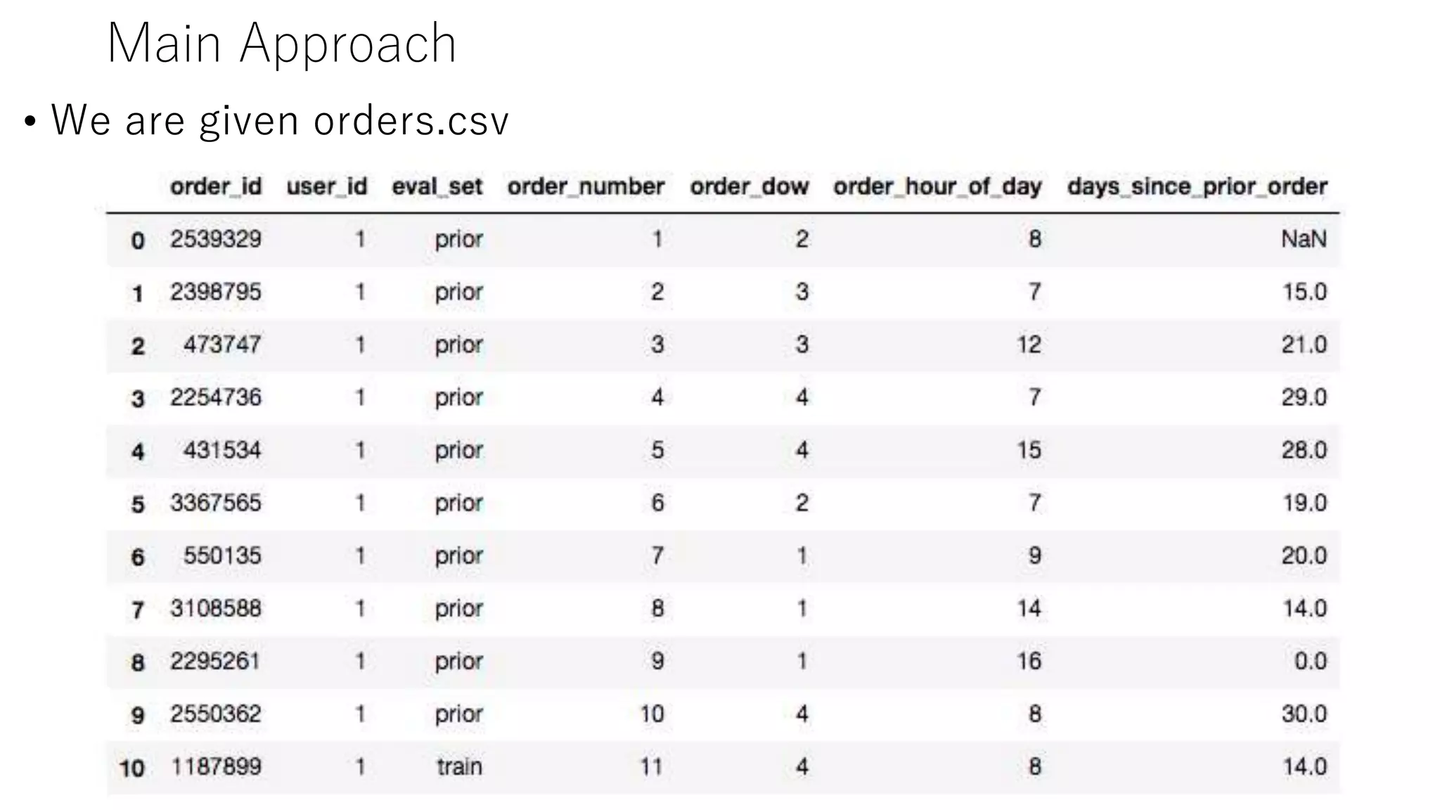 Main Approach
• We are given orders.csv
 