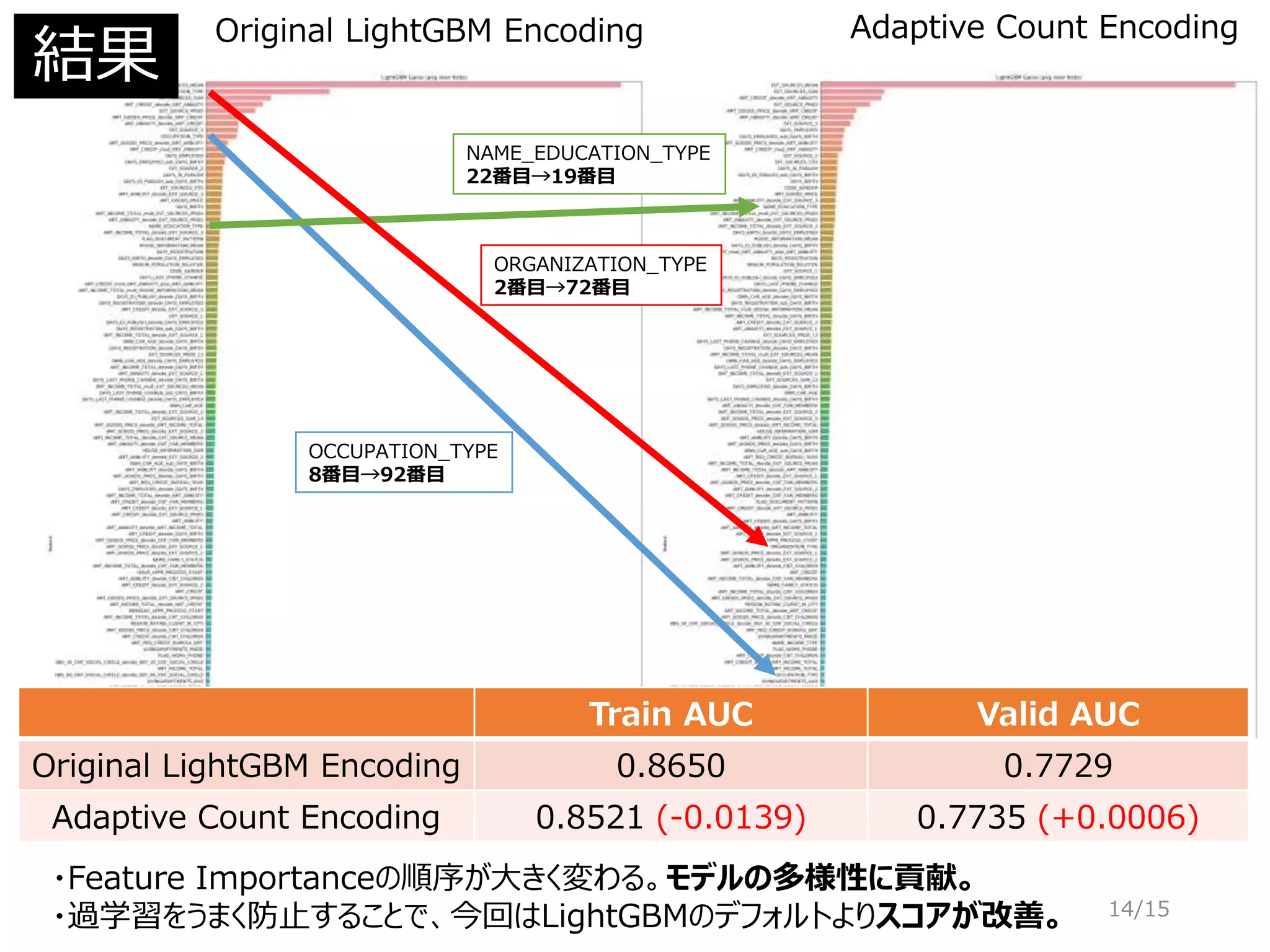 14/15
・Feature Importanceの順序が大きく変わる。モデルの多様性に貢献。
・過学習をうまく防止することで、今回はLightGBMのデフォルトよりスコアが改善。
ORGANIZATION_TYPE
2番目→72番目
NAME_EDUCATION_TYPE
22番目→19番目
OCCUPATION_TYPE
8番目→92番目
Original LightGBM Encoding Adaptive Count Encoding
Train AUC Valid AUC
Original LightGBM Encoding 0.8650 0.7729
Adaptive Count Encoding 0.8521 (-0.0139) 0.7735 (+0.0006)
結果
 