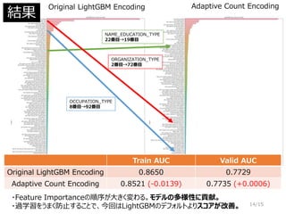 14/15
・Feature Importanceの順序が大きく変わる。モデルの多様性に貢献。
・過学習をうまく防止することで、今回はLightGBMのデフォルトよりスコアが改善。
ORGANIZATION_TYPE
2番目→72番目
NAME_EDUCATION_TYPE
22番目→19番目
OCCUPATION_TYPE
8番目→92番目
Original LightGBM Encoding Adaptive Count Encoding
Train AUC Valid AUC
Original LightGBM Encoding 0.8650 0.7729
Adaptive Count Encoding 0.8521 (-0.0139) 0.7735 (+0.0006)
結果
 