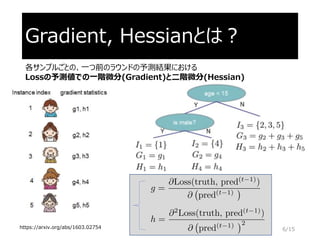 Gradient, Hessianとは？
6/15
各サンプルごとの、一つ前のラウンドの予測結果における
Lossの予測値での一階微分(Gradient)と二階微分(Hessian)
https://arxiv.org/abs/1603.02754
 