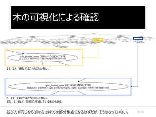 木の可視化による確認
11, 28, 38などはこちらにしか無い。
6, 12, 13などはこちらにしか無い。
また、1, 5など、両者に共通しているものもある。
並び方が同じならば片方は片方の部分集合になるはずだが、そうはなっていない。 9/15
 