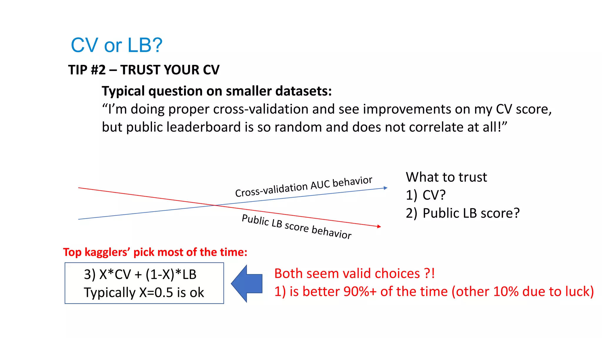 Typical question on smaller datasets:
“I’m doing proper cross-validation and see improvements on my CV score,
but public leaderboard is so random and does not correlate at all!”
What to trust
1) CV?
2) Public LB score?
Both seem valid choices ?!
1) is better 90%+ of the time (other 10% due to luck)
3) X*CV + (1-X)*LB
Typically X=0.5 is ok
Top kagglers’ pick most of the time:
TIP #2 – TRUST YOUR CV
CV or LB?
 