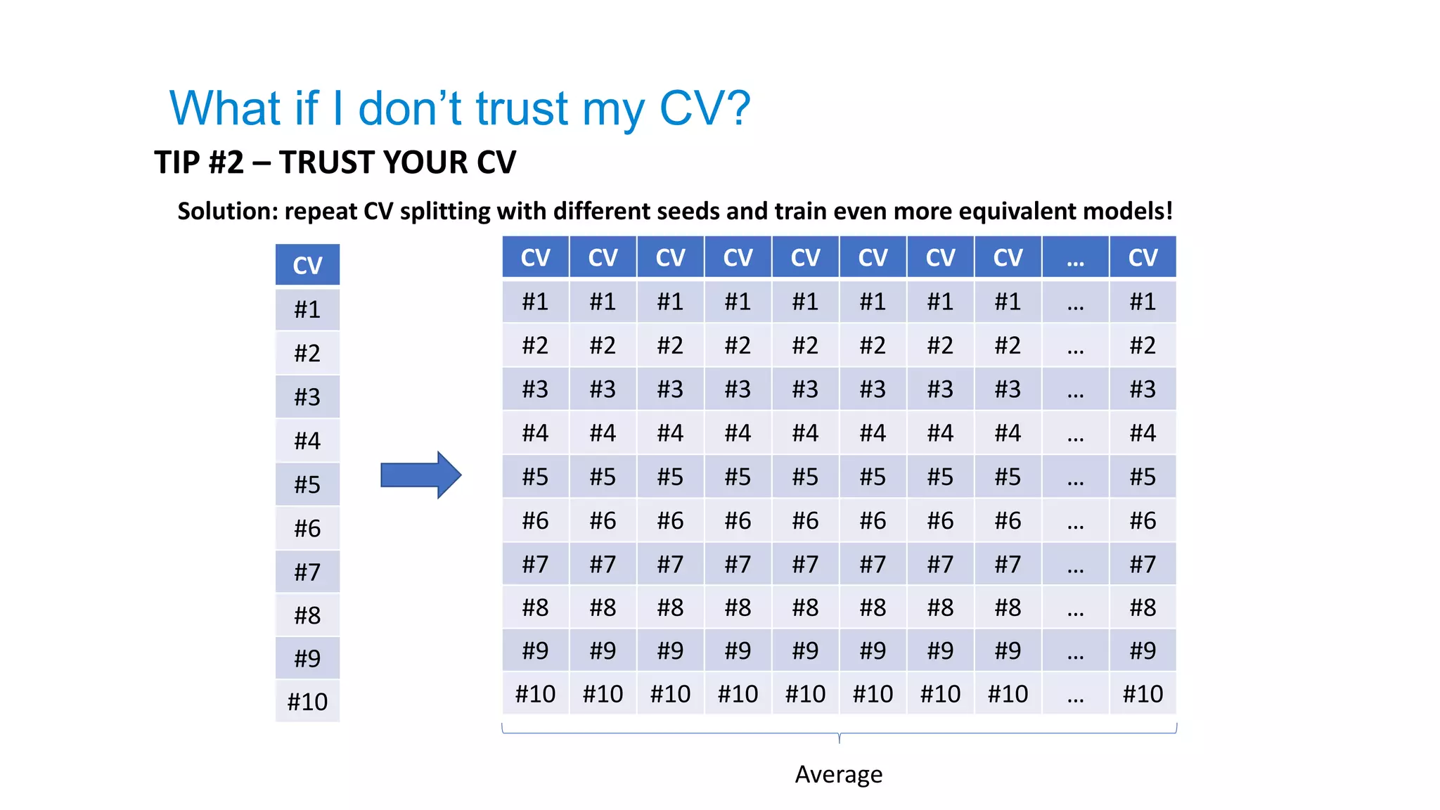 TIP #2 – TRUST YOUR CV
CV
#1
#2
#3
#4
#5
#6
#7
#8
#9
#10
Solution: repeat CV splitting with different seeds and train even more equivalent models!
CV CV CV CV CV CV CV CV … CV
#1 #1 #1 #1 #1 #1 #1 #1 … #1
#2 #2 #2 #2 #2 #2 #2 #2 … #2
#3 #3 #3 #3 #3 #3 #3 #3 … #3
#4 #4 #4 #4 #4 #4 #4 #4 … #4
#5 #5 #5 #5 #5 #5 #5 #5 … #5
#6 #6 #6 #6 #6 #6 #6 #6 … #6
#7 #7 #7 #7 #7 #7 #7 #7 … #7
#8 #8 #8 #8 #8 #8 #8 #8 … #8
#9 #9 #9 #9 #9 #9 #9 #9 … #9
#10 #10 #10 #10 #10 #10 #10 #10 … #10
Average
What if I don’t trust my CV?
 