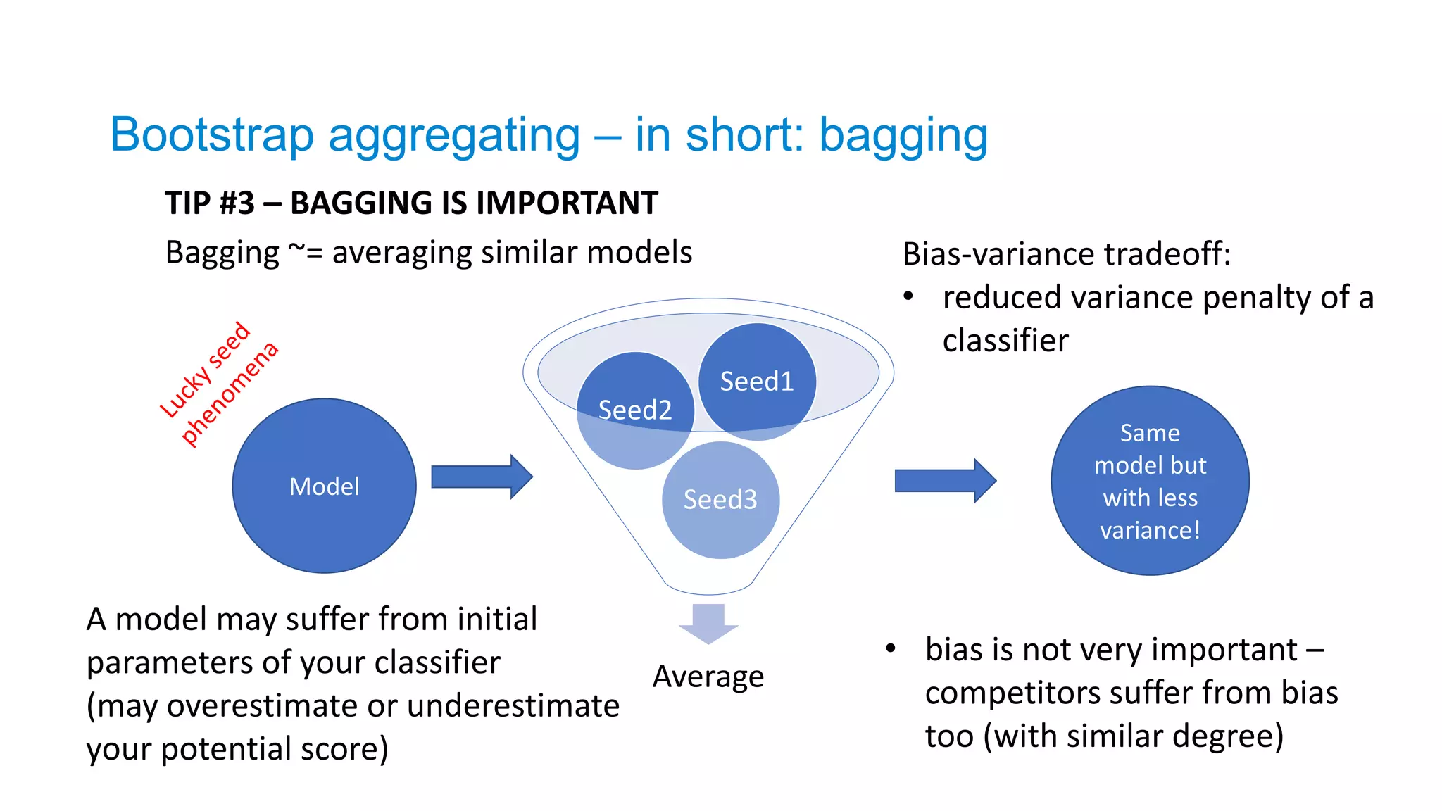 TIP #3 – BAGGING IS IMPORTANT
Average
Seed3
Seed2
Seed1
A model may suffer from initial
parameters of your classifier
(may overestimate or underestimate
your potential score)
Model
Same
model but
with less
variance!
Bagging ~= averaging similar models Bias-variance tradeoff:
• reduced variance penalty of a
classifier
• bias is not very important –
competitors suffer from bias
too (with similar degree)
Bootstrap aggregating – in short: bagging
 