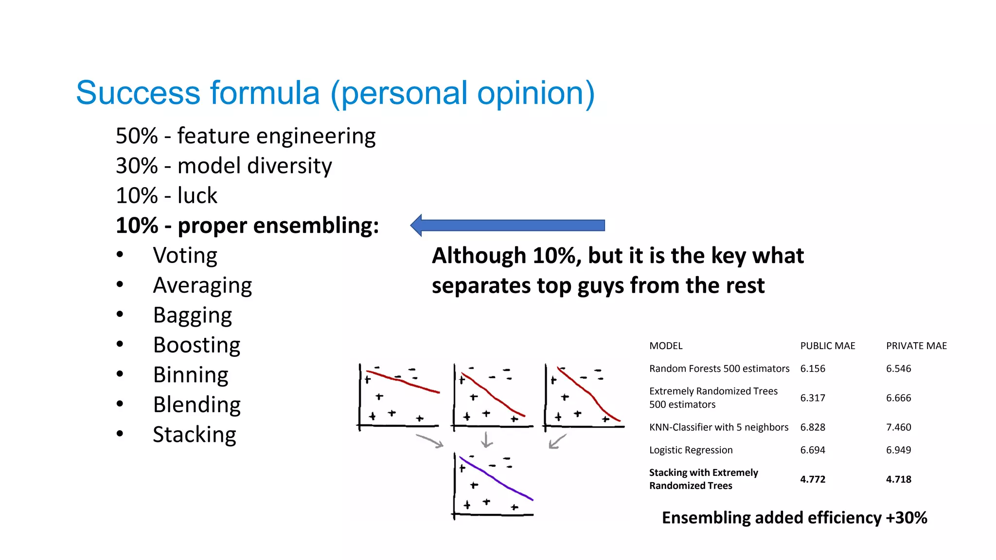 50% - feature engineering
30% - model diversity
10% - luck
10% - proper ensembling:
• Voting
• Averaging
• Bagging
• Boosting
• Binning
• Blending
• Stacking
Although 10%, but it is the key what
separates top guys from the rest
MODEL PUBLIC MAE PRIVATE MAE
Random Forests 500 estimators 6.156 6.546
Extremely Randomized Trees
500 estimators
6.317 6.666
KNN-Classifier with 5 neighbors 6.828 7.460
Logistic Regression 6.694 6.949
Stacking with Extremely
Randomized Trees
4.772 4.718
Ensembling added efficiency +30%
Success formula (personal opinion)
 
