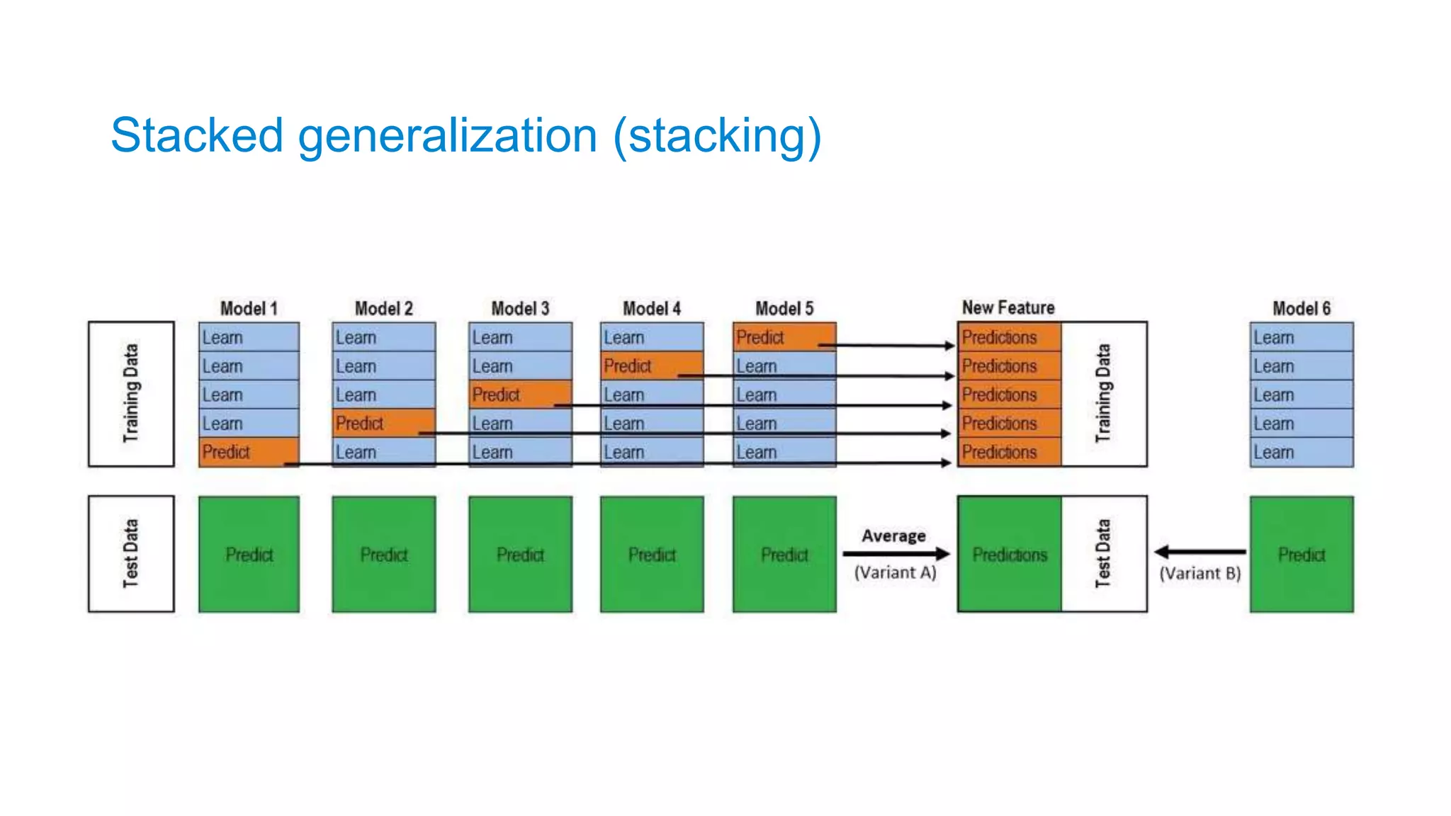 Stacked generalization (stacking)
 