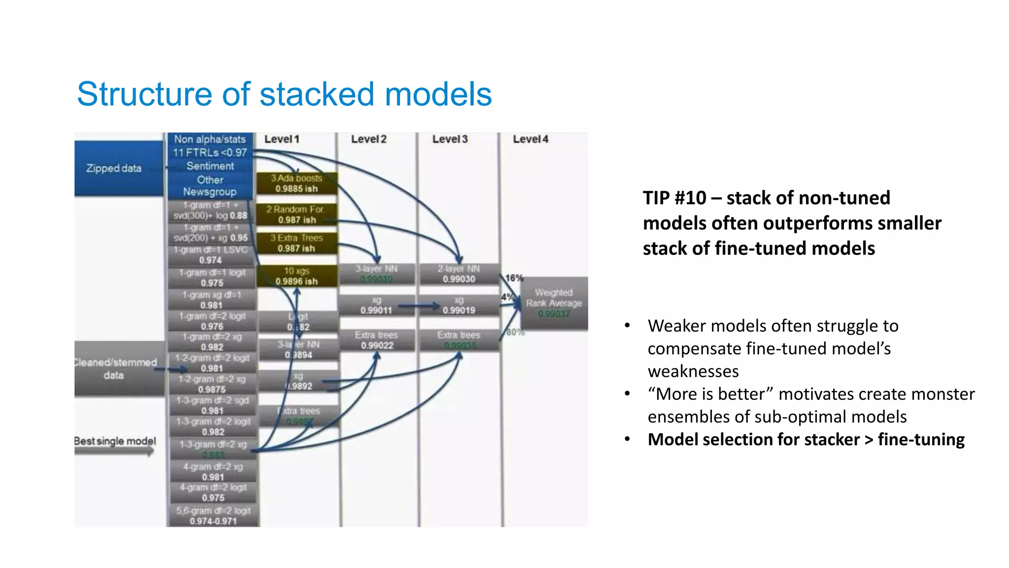 Structure of stacked models
TIP #10 – stack of non-tuned
models often outperforms smaller
stack of fine-tuned models
• Weaker models often struggle to
compensate fine-tuned model’s
weaknesses
• “More is better” motivates create monster
ensembles of sub-optimal models
• Model selection for stacker > fine-tuning
 
