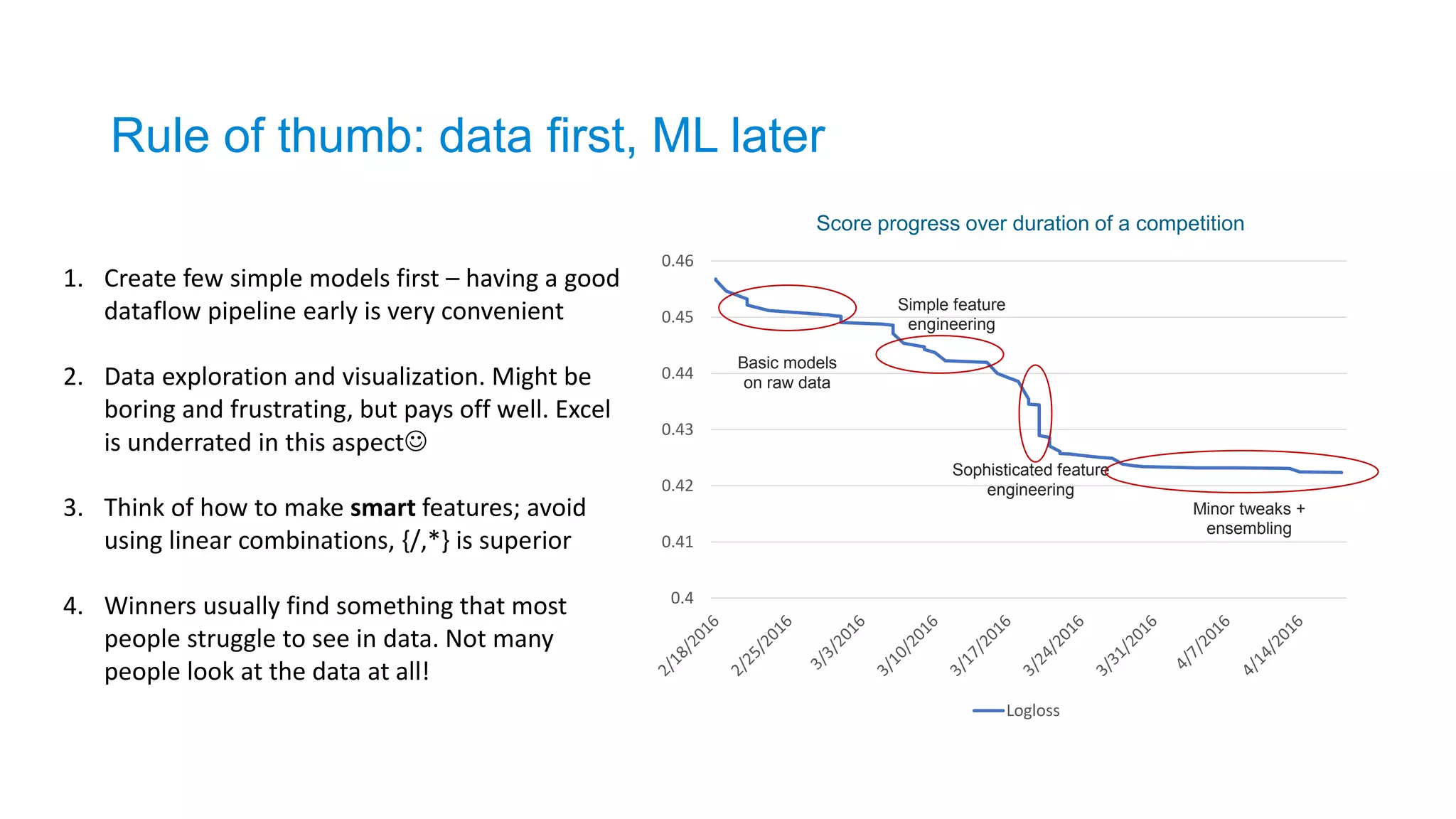 0.4
0.41
0.42
0.43
0.44
0.45
0.46
Logloss
Score progress over duration of a competition
Basic models
on raw data
Simple feature
engineering
Sophisticated feature
engineering
Minor tweaks +
ensembling
Rule of thumb: data first, ML later
1. Create few simple models first – having a good
dataflow pipeline early is very convenient
2. Data exploration and visualization. Might be
boring and frustrating, but pays off well. Excel
is underrated in this aspect
3. Think of how to make smart features; avoid
using linear combinations, {/,*} is superior
4. Winners usually find something that most
people struggle to see in data. Not many
people look at the data at all!
 