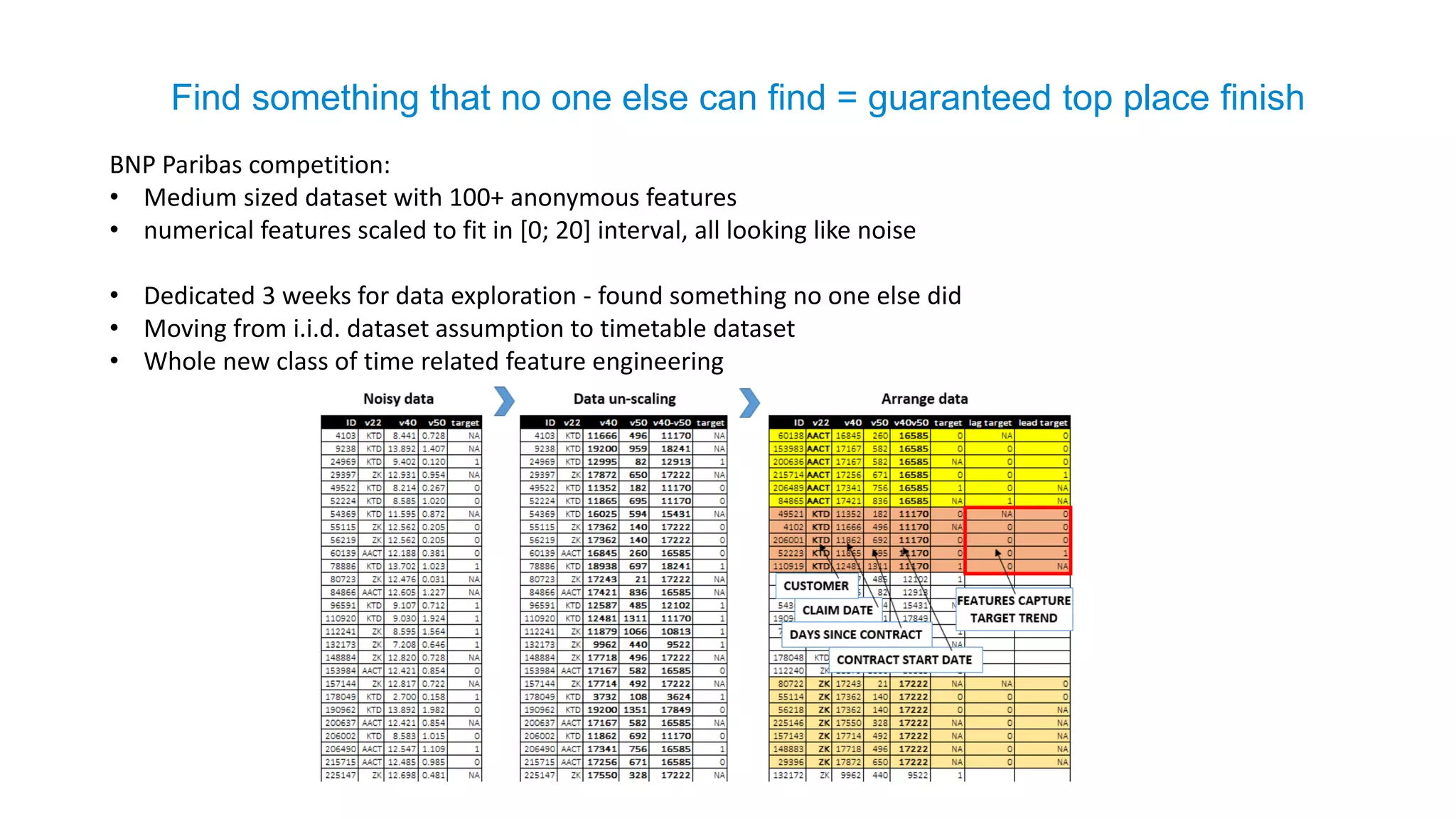 Find something that no one else can find = guaranteed top place finish
BNP Paribas competition:
• Medium sized dataset with 100+ anonymous features
• numerical features scaled to fit in [0; 20] interval, all looking like noise
• Dedicated 3 weeks for data exploration - found something no one else did
• Moving from i.i.d. dataset assumption to timetable dataset
• Whole new class of time related feature engineering
 