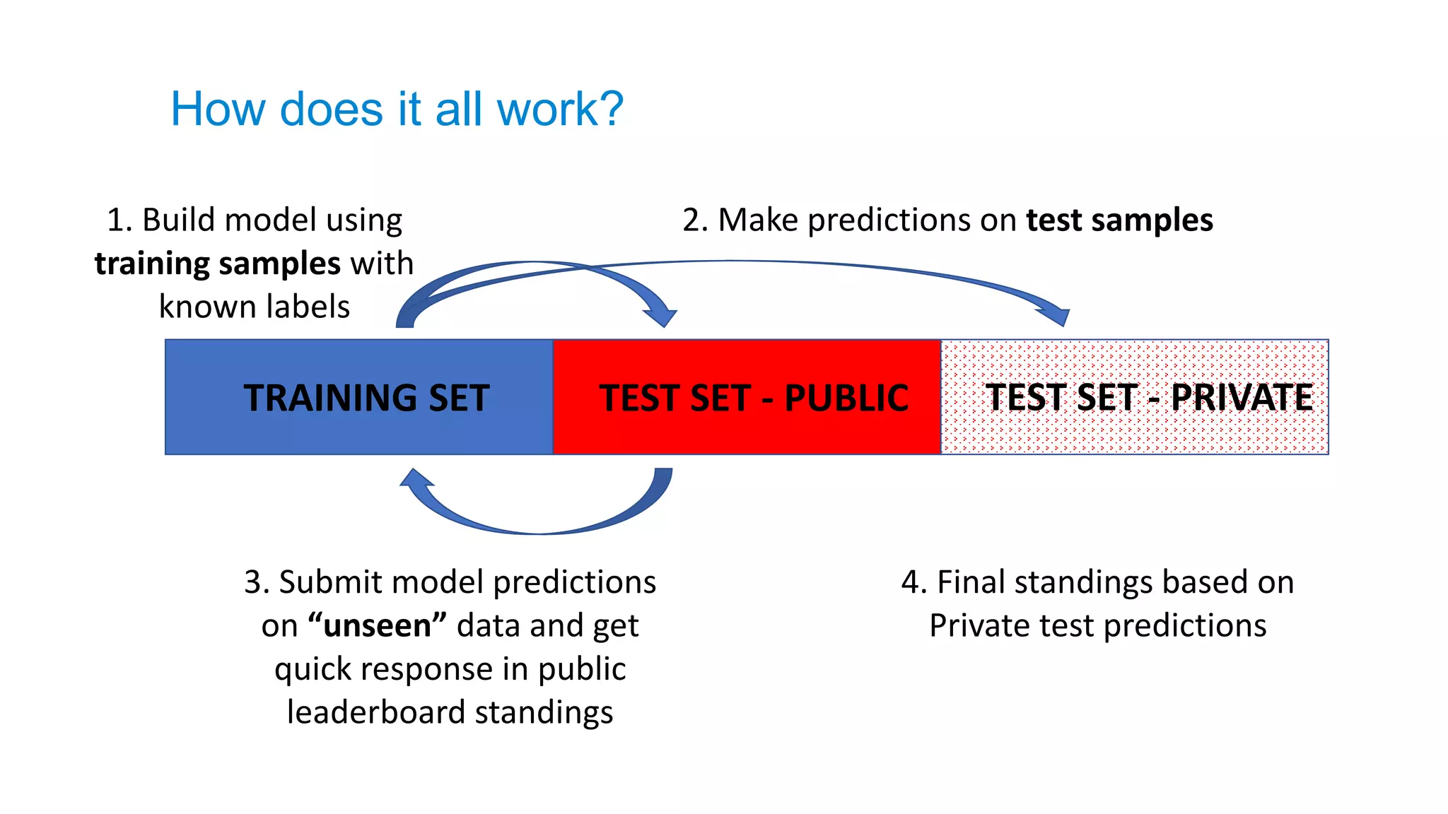 2. Make predictions on test samples1. Build model using
training samples with
known labels
TRAINING SET TEST SET - PUBLIC TEST SET - PRIVATE
3. Submit model predictions
on “unseen” data and get
quick response in public
leaderboard standings
4. Final standings based on
Private test predictions
How does it all work?
 