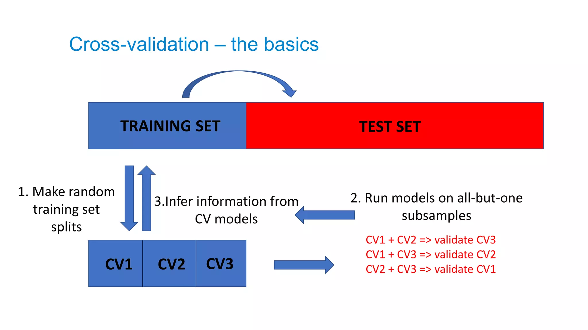 TRAINING SET TEST SET
1. Make random
training set
splits
3.Infer information from
CV models
CV1 CV2 CV3
CV1 + CV2 => validate CV3
CV1 + CV3 => validate CV2
CV2 + CV3 => validate CV1
2. Run models on all-but-one
subsamples
Cross-validation – the basics
 