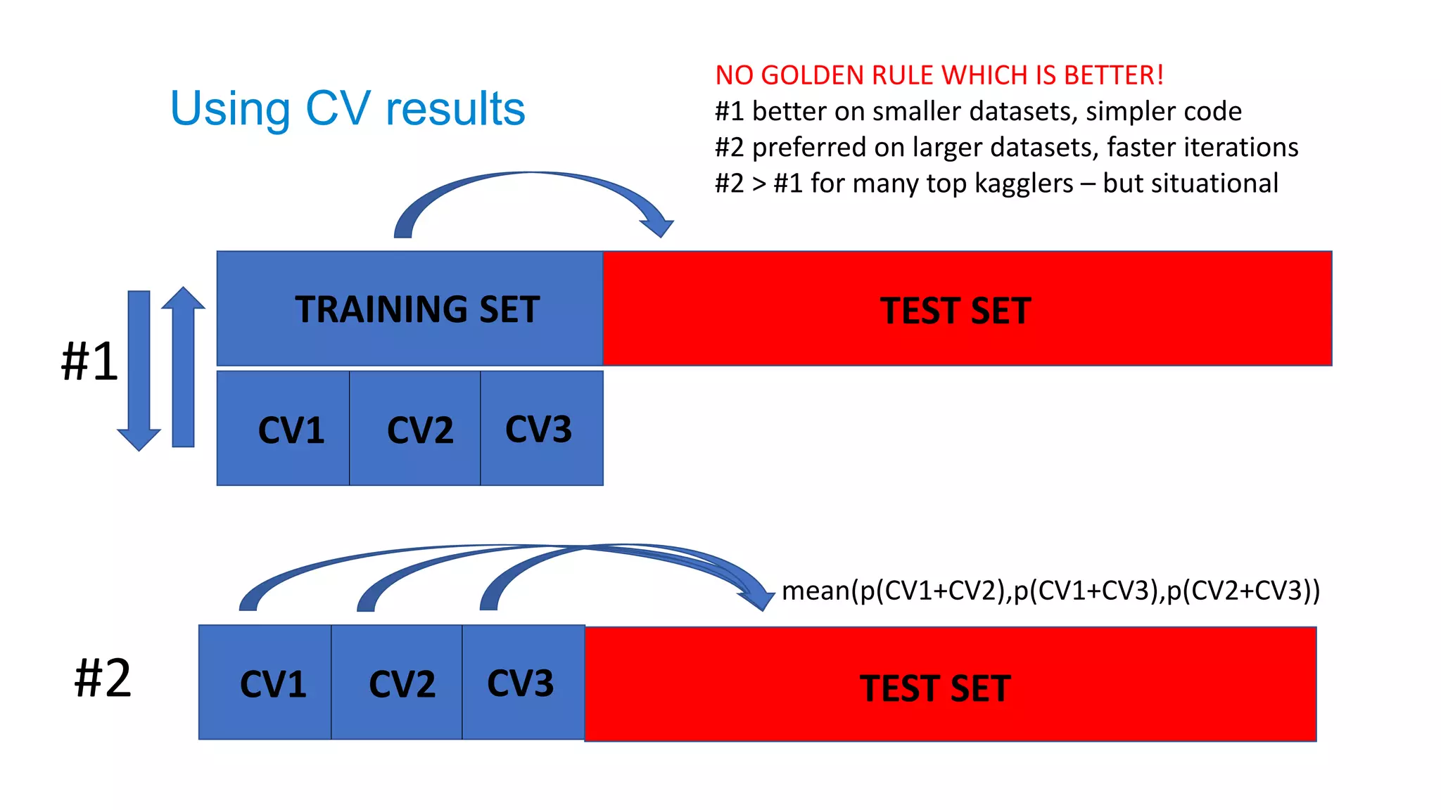 CV1 CV2 CV3 TEST SET
CV1 CV2 CV3
mean(p(CV1+CV2),p(CV1+CV3),p(CV2+CV3))
NO GOLDEN RULE WHICH IS BETTER!
#1 better on smaller datasets, simpler code
#2 preferred on larger datasets, faster iterations
#2 > #1 for many top kagglers – but situational
#1
#2
TRAINING SET TEST SET
Using CV results
 