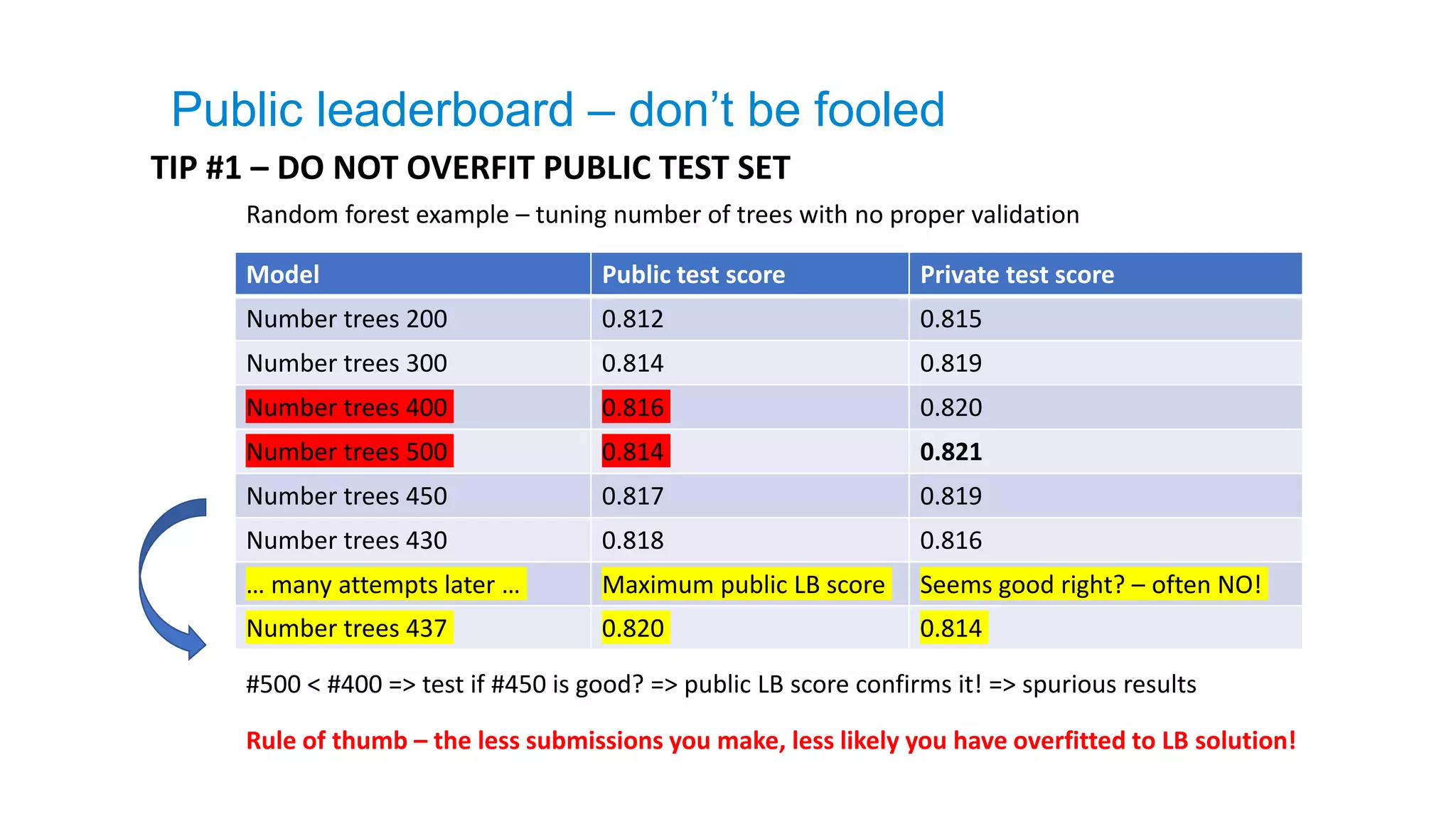 TIP #1 – DO NOT OVERFIT PUBLIC TEST SET
Model Public test score Private test score
Number trees 200 0.812 0.815
Number trees 300 0.814 0.819
Number trees 400 0.816 0.820
Number trees 500 0.814 0.821
Number trees 450 0.817 0.819
Number trees 430 0.818 0.816
… many attempts later … Maximum public LB score Seems good right? – often NO!
Number trees 437 0.820 0.814
Random forest example – tuning number of trees with no proper validation
#500 < #400 => test if #450 is good? => public LB score confirms it! => spurious results
Public leaderboard – don’t be fooled
Rule of thumb – the less submissions you make, less likely you have overfitted to LB solution!
 