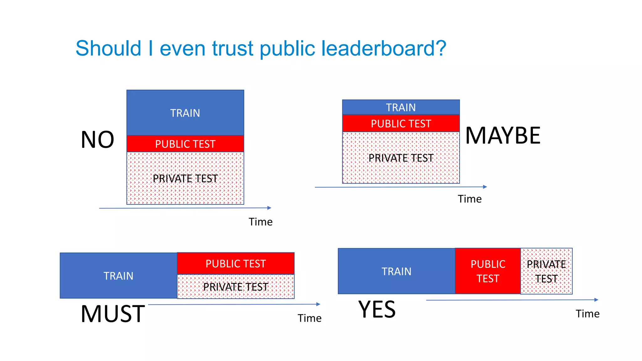 TRAIN
PUBLIC TEST
PRIVATE TEST
Time
TRAIN
PUBLIC TEST
PRIVATE TEST
Time
NO MAYBE
TRAIN
PUBLIC TEST
PRIVATE TEST
TimeMUST
TRAIN
PUBLIC
TEST
PRIVATE
TEST
TimeYES
Should I even trust public leaderboard?
 