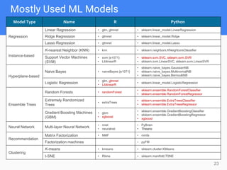 Model Type Name R Python
Regression
Linear Regression • glm, glmnet • sklearn.linear_model.LinearRegression
Ridge Regression • glmnet • sklearn.linear_model.Ridge
Lasso Regression • glmnet • sklearn.linear_model.Lasso
Instance-based
K-nearest Neighbor (KNN) • knn • sklearn.neighbors.KNeighborsClassifier
Support Vector Machines
(SVM)
• svm {e1071}
• LiblinearR
• sklearn.svm.SVC, sklearn.svm.SVR
• sklearn.svm.LinearSVC, sklearn.svm.LinearSVR
Hyperplane-based
Naive Bayes • naiveBayes {e1071}
• sklearn.naive_bayes.GaussianNB
• sklearn.naive_bayes.MultinomialNB
• sklearn.naive_bayes.BernoulliNB
Logistic Regression
• glm, glmnet
• LiblinearR
• sklearn.linear_model.LogisticRegression
Ensemble Trees
Random Forests • randomForest
• sklearn.ensemble.RandomForestClassifier
• sklearn.ensemble.RandomForestRegressor
Extremely Randomized
Trees
• extraTrees
• sklearn.ensemble.ExtraTreesClassifier
• sklearn.ensemble.ExtraTreesRegressor
Gradient Boosting Machines
(GBM)
• gbm
• xgboost
• sklearn.ensemble.GradientBoostingClassifier
• sklearn.ensemble.GradientBoostingRegressor
• xgboost
Neural Network Multi-layer Neural Network
• nnet
• neuralnet
• PyBrain
• Theano
Recommendation
Matrix Factorization • NMF • nimfa
Factorization machines • pyFM
Clustering
K-means • kmeans • sklearn.cluster.KMeans
t-SNE • Rtsne • sklearn.manifold.TSNE
Mostly Used ML Models
23
 