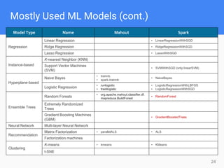 Model Type Name Mahout Spark
Regression
Linear Regression • LinearRegressionWithSGD
Ridge Regression • RidgeRegressionWithSGD
Lasso Regression • LassoWithSGD
Instance-based
K-nearest Neighbor (KNN)
Support Vector Machines
(SVM)
• SVMWithSGD (only linearSVM)
Hyperplane-based
Naive Bayes
• trainnb
• spark-trainnb
• NaiveBayes
Logistic Regression
• runlogistic
• trainlogistic
• LogisticRegressionWithLBFGS
• LogisticRegressionWithSGD
Ensemble Trees
Random Forests
• org.apache.mahout.classifier.df.
mapreduce.BuildForest
• RandomForest
Extremely Randomized
Trees
Gradient Boosting Machines
(GBM)
• GradientBoostedTrees
Neural Network Multi-layer Neural Network
Recommendation
Matrix Factorization • parallelALS • ALS
Factorization machines
Clustering
K-means • kmeans • KMeans
t-SNE
Mostly Used ML Models (cont.)
24
 