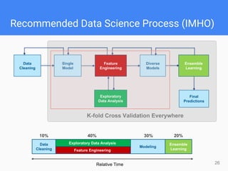 Recommended Data Science Process (IMHO)
26
Data
Cleaning
Feature
Engineering
Single
Model
Exploratory
Data Analysis
Diverse
Models
Ensemble
Learning
Final
Predictions
Feature Engineering
Ensemble
Learning
Exploratory Data Analysis
Modeling
Data
Cleaning
Relative Time
40%10% 30% 20%
 