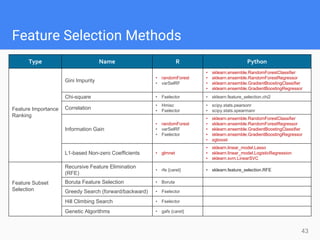 Type Name R Python
Feature Importance
Ranking
Gini Impurity
• randomForest
• varSelRF
• sklearn.ensemble.RandomForestClassifier
• sklearn.ensemble.RandomForestRegressor
• sklearn.ensemble.GradientBoostingClassifier
• sklearn.ensemble.GradientBoostingRegressor
Chi-square • Fselector • sklearn.feature_selection.chi2
Correlation
• Hmisc
• Fselector
• scipy.stats.pearsonr
• scipy.stats.spearmanr
Information Gain
• randomForest
• varSelRF
• Fselector
• sklearn.ensemble.RandomForestClassifier
• sklearn.ensemble.RandomForestRegressor
• sklearn.ensemble.GradientBoostingClassifier
• sklearn.ensemble.GradientBoostingRegressor
• xgboost
L1-based Non-zero Coefficients • glmnet
• sklearn.linear_model.Lasso
• sklearn.linear_model.LogisticRegression
• sklearn.svm.LinearSVC
Feature Subset
Selection
Recursive Feature Elimination
(RFE)
• rfe {caret} • sklearn.feature_selection.RFE
Boruta Feature Selection • Boruta
Greedy Search (forward/backward) • Fselector
Hill Climbing Search • Fselector
Genetic Algorithms • gafs {caret}
Feature Selection Methods
43
 