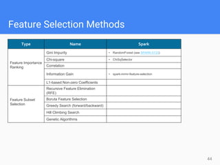 Type Name Spark
Feature Importance
Ranking
Gini Impurity • RandomForest (see SPARK-5133)
Chi-square • ChiSqSelector
Correlation
Information Gain • spark-mrmr-feature-selection
L1-based Non-zero Coefficients
Feature Subset
Selection
Recursive Feature Elimination
(RFE)
Boruta Feature Selection
Greedy Search (forward/backward)
Hill Climbing Search
Genetic Algorithms
Feature Selection Methods
44
 