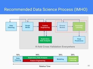 Recommended Data Science Process (IMHO)
50
Data
Cleaning
Feature
Engineering
Single
Model
Exploratory
Data Analysis
Diverse
Models
Ensemble
Learning
Final
Predictions
Feature Engineering
Ensemble
Learning
Exploratory Data Analysis
Modeling
Data
Cleaning
Relative Time
40%10% 30% 20%
 