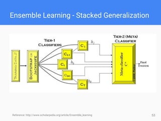 Ensemble Learning - Stacked Generalization
Reference: http://www.scholarpedia.org/article/Ensemble_learning 53
 