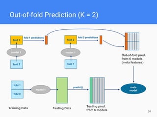54
Out-of-fold Prediction (K = 2)
fold 1
fold 2
fold 1 predictions
model 1
fold 2
fold 1
fold 2 predictions
model 1
model 1
fold 1
fold 2
predict()
Training Data Testing Data
Testing pred.
from 6 models
Out-of-fold pred.
from 6 models
(meta features)
meta
model
 
