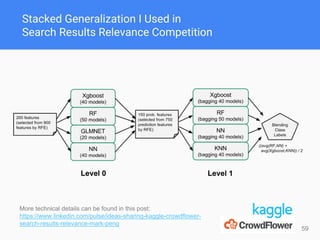 Stacked Generalization I Used in
Search Results Relevance Competition
59
More technical details can be found in this post:
https://www.linkedin.com/pulse/ideas-sharing-kaggle-crowdflower-
search-results-relevance-mark-peng
 