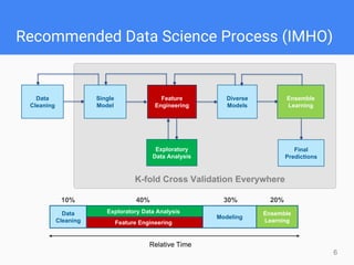 Recommended Data Science Process (IMHO)
6
Data
Cleaning
Feature
Engineering
Single
Model
Exploratory
Data Analysis
Diverse
Models
Ensemble
Learning
Final
Predictions
Feature Engineering
Ensemble
Learning
Exploratory Data Analysis
Modeling
Data
Cleaning
Relative Time
40%10% 30% 20%
 