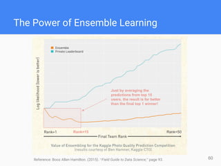 The Power of Ensemble Learning
60Reference: Booz Allen Hamilton. (2015). “Field Guide to Data Science,” page 93.
Rank=15 Rank=50
Just by averaging the
predictions from top 15
users, the result is far better
than the final top 1 winner!
 