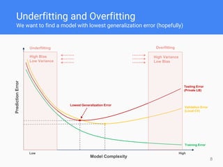 Underfitting and Overfitting
We want to find a model with lowest generalization error (hopefully)
8
Model Complexity
HighLow
PredictionError
Training Error
Validation Error
(Local CV)
Testing Error
(Private LB)
High Variance
Low Bias
High Bias
Low Variance
Lowest Generalization Error
OverfittingUnderfitting
 