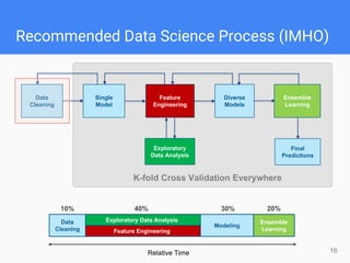Recommended Data Science Process (IMHO)
16
Data
Cleaning
Feature
Engineering
Single
Model
Exploratory
Data Analysis
Diverse
Models
Ensemble
Learning
Final
Predictions
Feature Engineering
Ensemble
Learning
Exploratory Data Analysis
Modeling
Data
Cleaning
Relative Time
40%10% 30% 20%
 