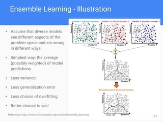 Ensemble Learning - Illustration
Reference: http://www.scholarpedia.org/article/Ensemble_learning
51
• Assume that diverse models
see different aspects of the
problem space and are wrong
in different ways
• Simplest way: the average
(possibly weighted) of model
predictions
• Less variance
• Less generalization error
• Less chance of overfitting
• Better chance to win!
 