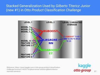Stacked Generalization Used by Gilberto Titericz Junior
(new #1) in Otto Product Classification Challenge
57
Reference: https://www.kaggle.com/c/otto-group-product-classification-
challenge/forums/t/14335/1st-place-winner-solution-gilberto-titericz-
stanislav-semenov
 