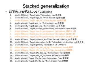 Stacked generalization
? ¤18ǥˤĤStacking
1. ModelXGBoost / Targetage / Train datasetageǷp
2. ModelXGBoost / Targetage_cln / Train datasetageǷp
3. ModelXGBoost / Targetage_cln2 / Train datasetageǷp
4. Modelglmnet / Targetage_cln / Train datasetageǷp
5. Modelglmnet / Targetage_cln2 / Train datasetageǷp
6. ModelXGBoost / Targetcountry_destination / Train datasetTrainȫg
7. ModelXGBoost / Targetcountry_destination / Train datasetֱ12
8. ModelXGBoost / Targetcountry_destination / Train datasetֱ6
9. ModelXGBoost / Targetcountry_destination / Train datasetȥ7,8,9
10. ModelXGBoost / Targetdistance_km / Train datasetdistance_kmǷp
11. ModelXGBoost / Targetdestination_km2 / Train datasetdestination_km2Ƿp
12. ModelXGBoost / Targetgender / Train dataset-unknown-
13. ModelXGBoost / Targetdfb_dac_lag_flg / Train datasetTrainȫg
14. ModelXGBoost / Targetdfb_tfa_lag_flg / Train datasetTrainȫg
15. ModelXGBoost / Targetdfb_dac_lag / Train datasetTrainȫg
16. ModelXGBoost / Targetdfb_tfa_lag / Train datasetTrainȫg
17. Modelglmnet / Targetdfb_dac_lag / Train datasetTrainȫg
18. Modelglmnet / Targetdfb_tfa_lag / Train datasetTrainȫg
 