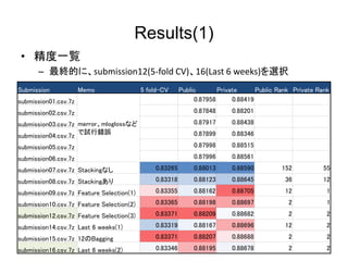 Results(1)
? һE
C KĤˡsubmission12(5-fold CV)16(Last 6 weeks)xk
Submission Memo 5 fold-CV Public Private Public Rank Private Rank
submission01.csv.7z
merrormloglossʤ
ԇe`
0.87958 0.88419
submission02.csv.7z 0.87848 0.88201
submission03.csv.7z 0.87917 0.88438
submission04.csv.7z 0.87899 0.88346
submission05.csv.7z 0.87998 0.88515
submission06.csv.7z 0.87996 0.88561
submission07.csv.7z Stackingʤ 0.83265 0.88013 0.88590 152 55
submission08.csv.7z Stacking 0.83318 0.88123 0.88645 36 12
submission09.csv.7z Feature Selection(1) 0.83355 0.88162 0.88705 12 1
submission10.csv.7z Feature Selection(2) 0.83365 0.88198 0.88697 2 1
submission12.csv.7z Feature Selection(3) 0.83371 0.88209 0.88682 2 2
submission14.csv.7z Last 6 weeks(1) 0.83319 0.88167 0.88696 12 2
submission15.csv.7z 12Bagging 0.83371 0.88207 0.88688 2 2
submission16.csv.7z Last 6 weeks(2) 0.83346 0.88195 0.88678 2 2
 