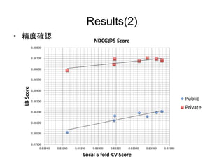 Results(2)
? ȴ_J
0.87900
0.88000
0.88100
0.88200
0.88300
0.88400
0.88500
0.88600
0.88700
0.88800
0.83240 0.83260 0.83280 0.83300 0.83320 0.83340 0.83360 0.83380
LBScore
Local 5 fold-CV Score
NDCG@5 Score
Public
Private
 